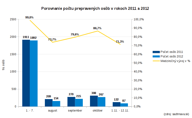 Porovnanie počtu prepravených osôb v rokoch 2011 a 2012